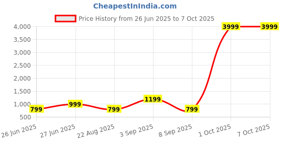myntra.com PYOS Ombre Pure Georgette Designer Saree pyos Price History Graph from 26 Jun 2025 to 6 Oct 2025