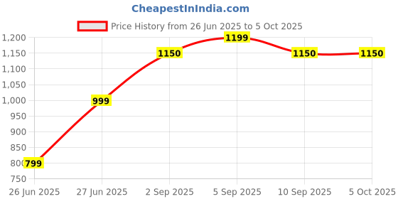 myntra.com PYOS Ombre Pure Georgette Designer Saree pyos Price History Graph from 26 Jun 2025 to 5 Oct 2025