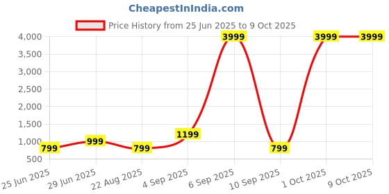myntra.com PYOS Ombre Pure Georgette Saree pyos Price History Graph from 25 Jun 2025 to 9 Oct 2025