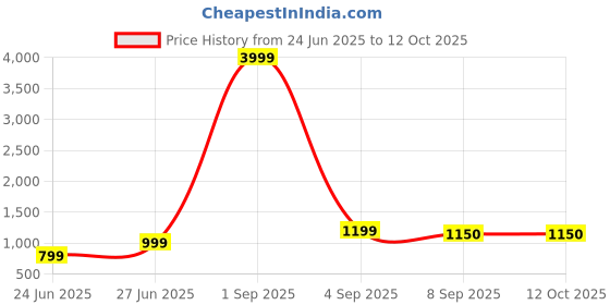 myntra.com PYOS Ombre Saree pyos Price History Graph from 24 Jun 2025 to 12 Oct 2025