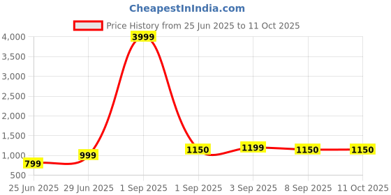 myntra.com PYOS Polka Dot Printed Pure Georgette Saree pyos Price History Graph from 25 Jun 2025 to 11 Oct 2025
