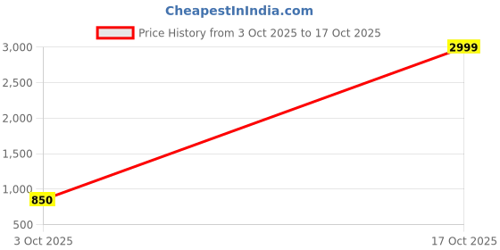 myntra.com PYOS Strapless Moisture Wicking Cotton Body Shaper pyos Price History Graph from 3 Oct 2025 to 17 Oct 2025
