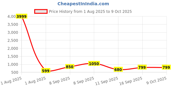 myntra.com PYOS Stretchable Full Body Shaper pyos Price History Graph from 1 Aug 2025 to 9 Oct 2025