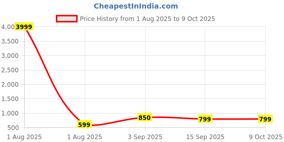 myntra.com PYOS Stretchable Full Body Shaper pyos Price History Graph from 1 Aug 2025 to 8 Oct 2025