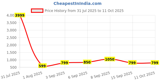 myntra.com PYOS Stretchable Full Body Shaper pyos Price History Graph from 31 Jul 2025 to 10 Oct 2025
