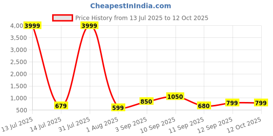 myntra.com PYOS Stretchable Full Body Shaper pyos Price History Graph from 13 Jul 2025 to 11 Oct 2025