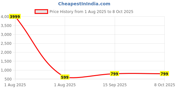 myntra.com PYOS Stretchable Full Body Shaper pyos Price History Graph from 1 Aug 2025 to 7 Oct 2025