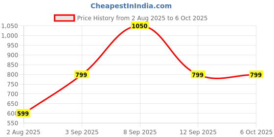 myntra.com PYOS Stretchable Full Body Shaper pyos Price History Graph from 2 Aug 2025 to 5 Oct 2025