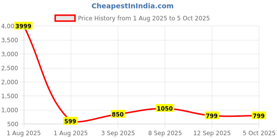 myntra.com PYOS Stretchable Full Body Shaper pyos Price History Graph from 1 Aug 2025 to 5 Oct 2025