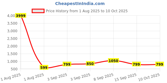 myntra.com PYOS Stretchable Full Body Shaper pyos Price History Graph from 1 Aug 2025 to 10 Oct 2025