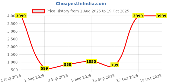 myntra.com PYOS Stretchable Full Body Shaper pyos Price History Graph from 1 Aug 2025 to 18 Oct 2025