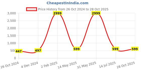 myntra.com PYR FASHION Gold-Plated AD -Studded & Beaded Jewellery Set pyr fashion Price History Graph from 26 Oct 2024 to 28 Oct 2025