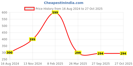 myntra.com PYR FASHION Gold-Plated Heart Shaped Pendant with Chain pyr fashion Price History Graph from 16 Aug 2024 to 27 Oct 2025