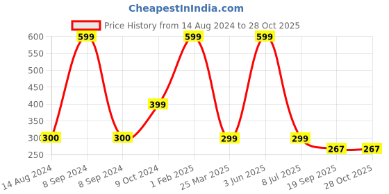 myntra.com PYR FASHION Gold-Plated Radha Krishna Pendant with Chain pyr fashion Price History Graph from 14 Aug 2024 to 27 Oct 2025