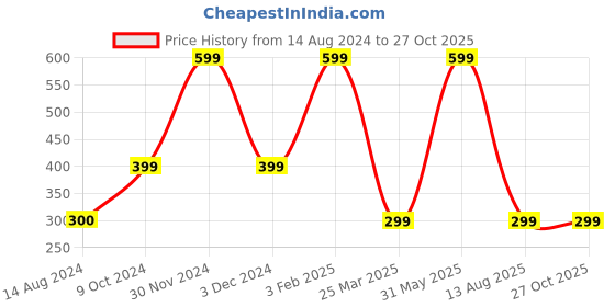 myntra.com PYR FASHION Gold-Plated Radha Krishna Pendant with Chain pyr fashion Price History Graph from 14 Aug 2024 to 27 Oct 2025