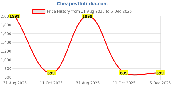 myntra.com PYR FASHION Men 18K Gold-Plated Twisted Rope Chain pyr fashion Price History Graph from 31 Aug 2025 to 5 Dec 2025
