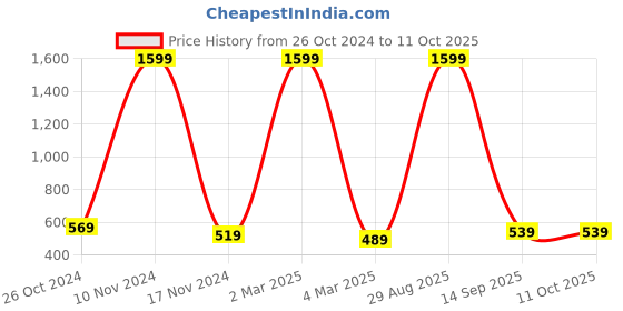 myntra.com pyr8 Redamancii Striped Bell Sleeve Top pyr8 Price History Graph from 26 Oct 2024 to 10 Oct 2025