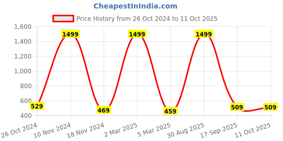 myntra.com pyr8 Redamancii Striped One Shoulder Top pyr8 Price History Graph from 26 Oct 2024 to 10 Oct 2025