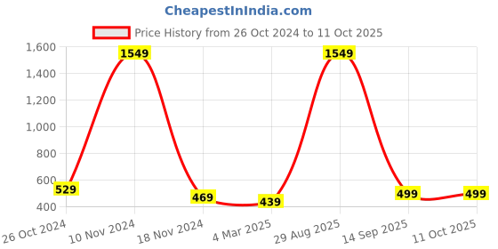 myntra.com pyr8 Redamancii Striped Top pyr8 Price History Graph from 26 Oct 2024 to 11 Oct 2025