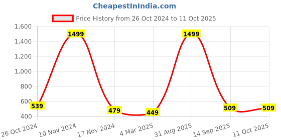 myntra.com pyr8 Redamancii Striped Top pyr8 Price History Graph from 26 Oct 2024 to 10 Oct 2025