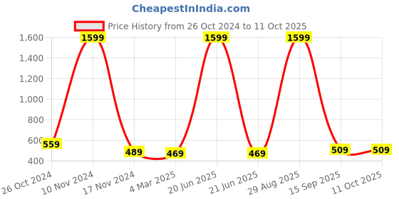 myntra.com pyr8 Redamancii Striped Top pyr8 Price History Graph from 26 Oct 2024 to 11 Oct 2025