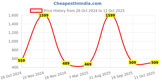 myntra.com pyr8 Redamancii Striped Top pyr8 Price History Graph from 26 Oct 2024 to 10 Oct 2025
