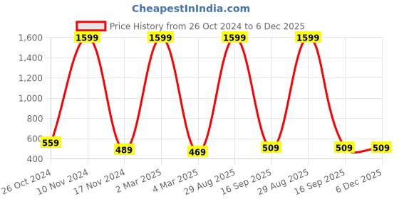 myntra.com pyr8 Redamancii Women Solid Round Neck Polycotton Top pyr8 Price History Graph from 26 Oct 2024 to 5 Dec 2025