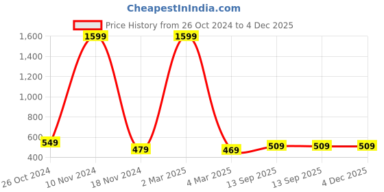 myntra.com pyr8 Redamancii Women Solid Round Neck Polycotton Top pyr8 Price History Graph from 26 Oct 2024 to 4 Dec 2025
