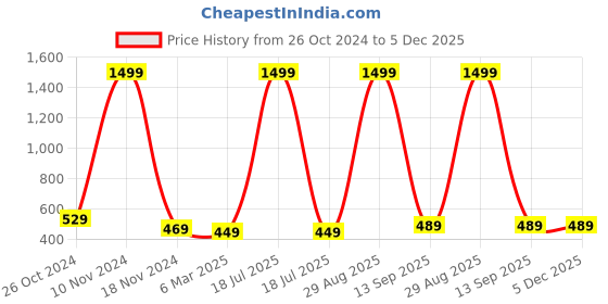 myntra.com pyr8 Redamancii Women Solid Round Neck Polycotton Top pyr8 Price History Graph from 26 Oct 2024 to 5 Dec 2025