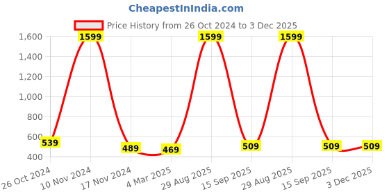 myntra.com pyr8 Redamancii Women Solid Round Neck Polycotton Top pyr8 Price History Graph from 26 Oct 2024 to 3 Dec 2025