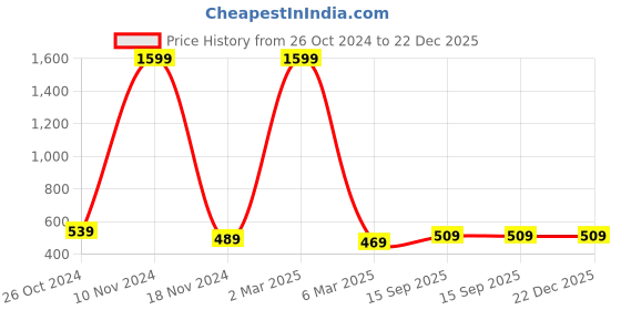 myntra.com pyr8 Redamancii Women Solid Round Neck Polycotton Top pyr8 Price History Graph from 26 Oct 2024 to 22 Dec 2025