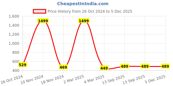 myntra.com pyr8 Redamancii Women Solid Round Neck Polycotton Top pyr8 Price History Graph from 26 Oct 2024 to 5 Dec 2025