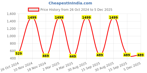 myntra.com pyr8 Redamancii Women Solid Round Neck Polycotton Top pyr8 Price History Graph from 26 Oct 2024 to 4 Dec 2025