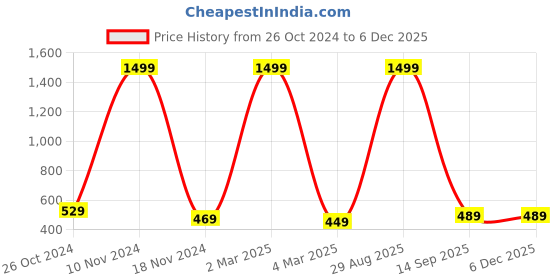 myntra.com pyr8 Redamancii Women Solid Round Neck Polycotton Top pyr8 Price History Graph from 26 Oct 2024 to 5 Dec 2025