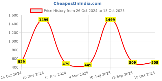 myntra.com pyr8 Redamancii Women Solid Shirt Collar Polycotton Top pyr8 Price History Graph from 26 Oct 2024 to 18 Oct 2025