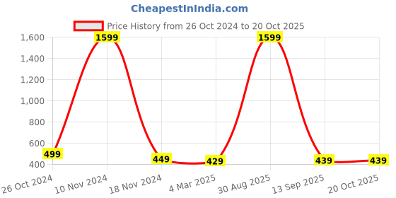 myntra.com pyr8 Redamancii Women Solid Shoulder Straps Polycotton Top pyr8 Price History Graph from 26 Oct 2024 to 20 Oct 2025