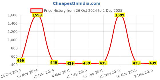 myntra.com pyr8 Redamancii Women Solid Shoulder Straps Polycotton Top pyr8 Price History Graph from 26 Oct 2024 to 2 Dec 2025