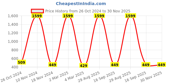 myntra.com pyr8 Redamancii Women Solid Square Neck Polycotton Top pyr8 Price History Graph from 26 Oct 2024 to 30 Nov 2025