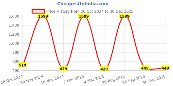 myntra.com pyr8 Redamancii Women Solid V-Neck Polycotton Top pyr8 Price History Graph from 26 Oct 2024 to 29 Dec 2025