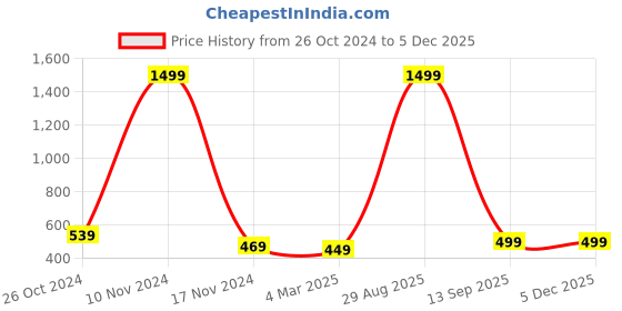 myntra.com pyr8 Redamancii Women Vertical Striped Off-Shoulder Polycotton Top pyr8 Price History Graph from 26 Oct 2024 to 4 Dec 2025