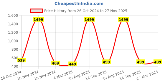myntra.com pyr8 Redamancii Women Vertical Striped Off-Shoulder Polycotton Top pyr8 Price History Graph from 26 Oct 2024 to 27 Nov 2025
