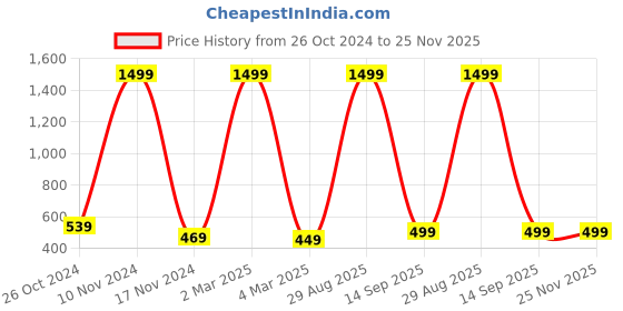 myntra.com pyr8 Redamancii Women Vertical Striped Off-Shoulder Polycotton Top pyr8 Price History Graph from 26 Oct 2024 to 25 Nov 2025