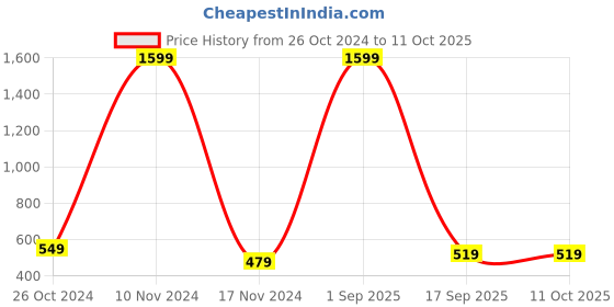 myntra.com pyr8 Redamancii Women Vertical Striped Off-Shoulder Top pyr8 Price History Graph from 26 Oct 2024 to 10 Oct 2025