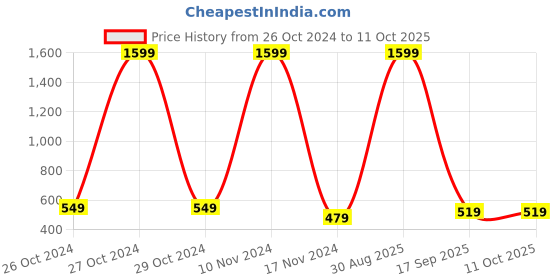myntra.com pyr8 Redamancii Women Vertical Striped Off-Shoulder Top pyr8 Price History Graph from 26 Oct 2024 to 11 Oct 2025