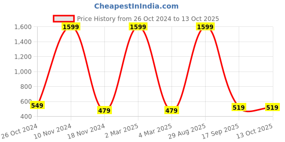 myntra.com pyr8 Redamancii Women Vertical Striped Off-Shoulder Top pyr8 Price History Graph from 26 Oct 2024 to 13 Oct 2025