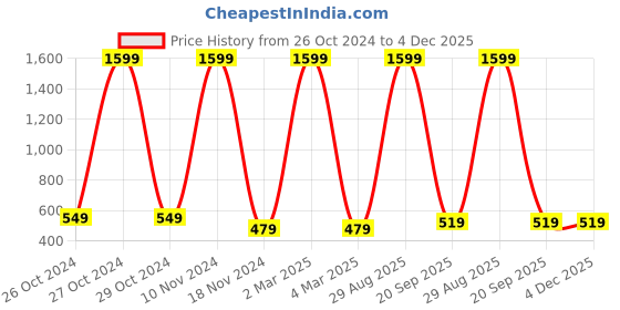 myntra.com pyr8 Redamancii Women Vertical Striped Off-Shoulder Top pyr8 Price History Graph from 26 Oct 2024 to 4 Dec 2025