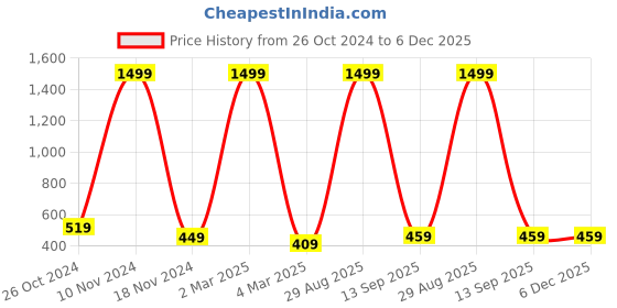 myntra.com pyr8 Redamancii Women Vertical Striped Round Neck Polycotton Top pyr8 Price History Graph from 26 Oct 2024 to 5 Dec 2025