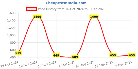 myntra.com pyr8 Redamancii Women Vertical Striped Round Neck Polycotton Top pyr8 Price History Graph from 26 Oct 2024 to 5 Dec 2025