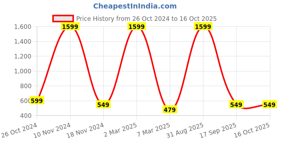 myntra.com pyr8 Redamancii Women Vertical Striped Round Neck Top pyr8 Price History Graph from 26 Oct 2024 to 16 Oct 2025
