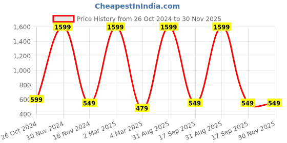 myntra.com pyr8 Redamancii Women Vertical Striped Round Neck Top pyr8 Price History Graph from 26 Oct 2024 to 30 Nov 2025